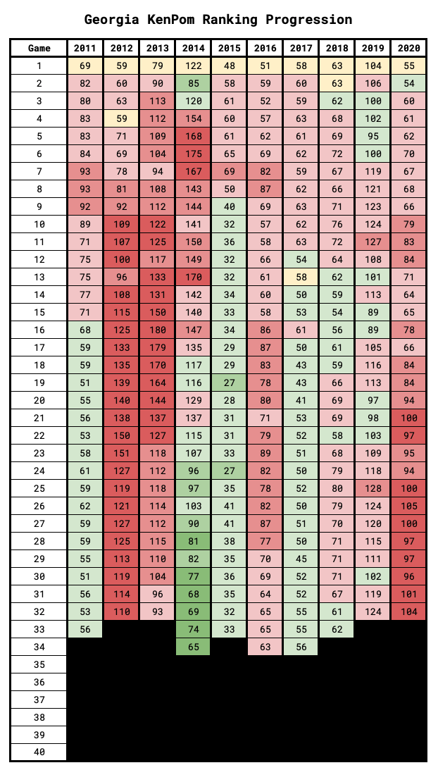 Kenpom Rankings